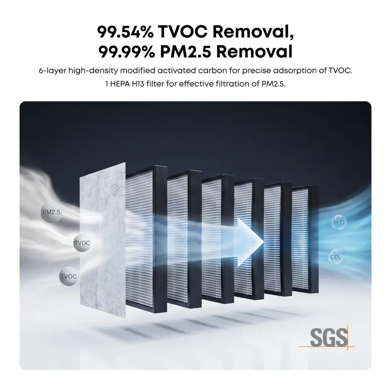 eufyMake Purifier P1 filter layers, 99.54% TVOC removal in SGS testing